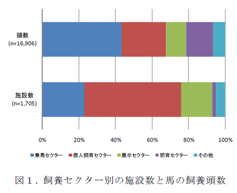 飼養セクター別の施設数と馬の飼養頭数