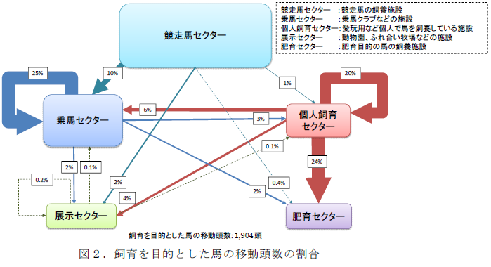 飼育を目的とした馬の移動頭数の割合