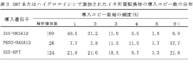 表2 5MTまたはハイグロマイシンで選抜されたイネ形質転換体の導入コピー数の分布