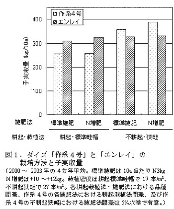 図1.ダイズ「作系4号」と「エンレイ」の栽培方法と子実収量