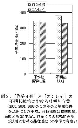  図2.「作系4号」と「エンレイ」の不耕起栽培における畦幅と収量