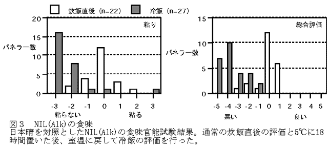 図3 NIL(Alk)の食味