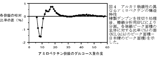 図4 アルカリ崩壊性の異なるアミロペクチンの構造特性