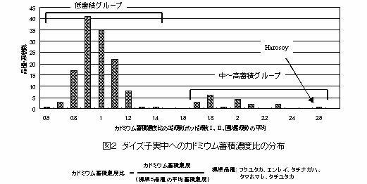 図2 ダイズ子実中へのカドミウム蓄積濃度比の分布