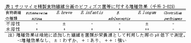 表1サツマイモ精製食物繊維分画のビフィズス菌等に対する増殖効果(千系3-629)