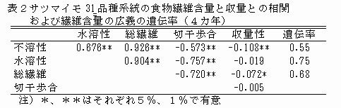 表2サツマイモ31品種系統の食物繊維含量と収量との相関および繊維含量の広義の遺伝率(4カ年)