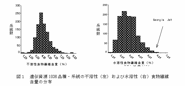 図1 遺伝資源1036品種・系統の不溶性(左)および水溶性(右)食物繊維含量の分布