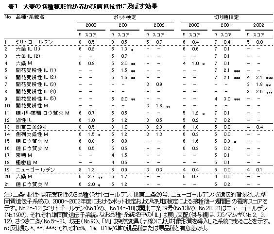 表1 大麦の各種穂形質が赤かび病抵抗性に及ぼす効果