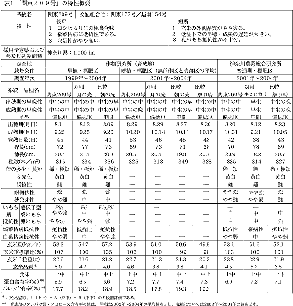 表1 「関東209号」の特性概要