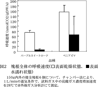 図2塊根全体の呼吸速度