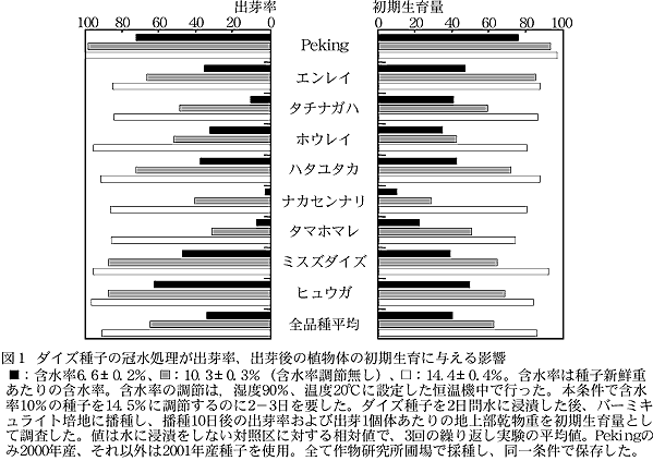 図1 ダイズ種子の冠水処理が出芽率、出芽後の植物体の初期生育に与える影響