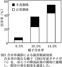 図3 含水率調節による湿害軽減効果