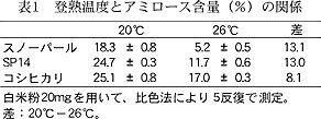 表1 登熟温度とアミロース含量(%)の関係