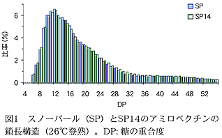 図1 スノーパール(SP)とSP14のアミロペクチンの 鎖長構造(26°C登熟)。