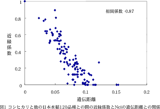 図1 コシヒカリと他の日本水稲120 品種との間の近縁係数とNei の遺伝距離との関係