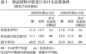 表1 供試材料の原麦における品質条件