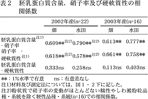 表2 胚乳蛋白質含量、硝子率及び硬軟質性の相関係数