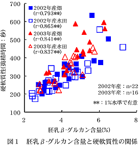 図1 胚乳β-グルカン含量と硬軟質性の関係