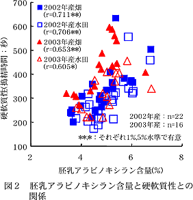 図2 胚乳アラビノキシラン含量と硬軟質性との関係