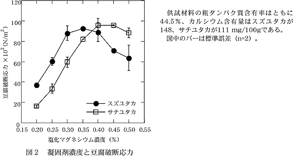 図2 凝固剤濃度と豆腐破断応力