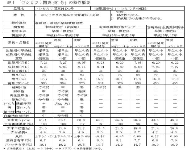 表1 「関東IL1号」の特性概要