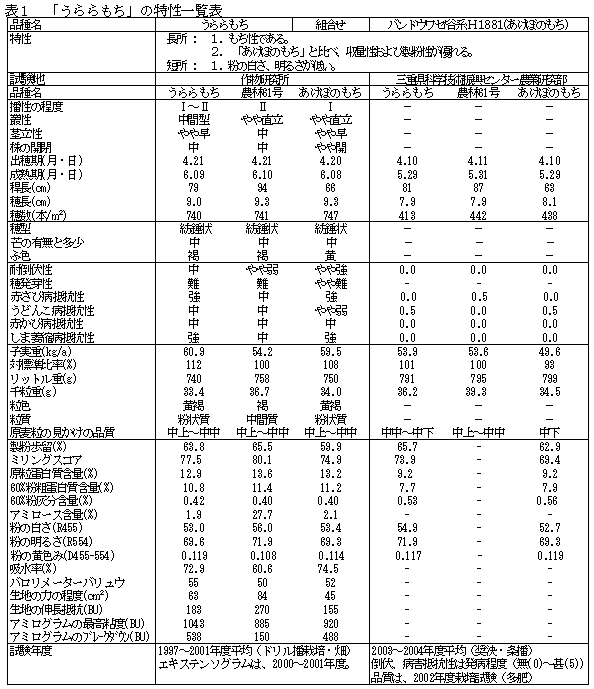 表1 「うららもち」の特性一覧表