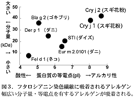 図3.フタロシアニン染色繊維に吸着されるアレルゲン