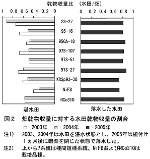 図2 畑乾物収量に対する水田乾物収量の割合