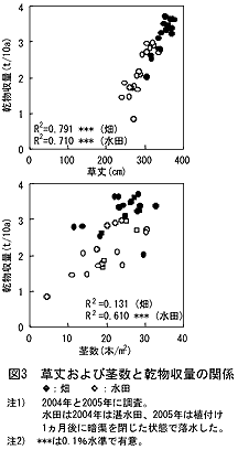 図3 草丈および茎数と乾物収量の関係