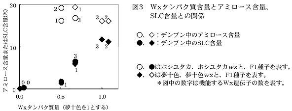 図3 Wxタンパク質含量とアミロース含量、SLC含量との関係