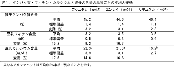 表1.タンパク質・フィチン・カルシウム3成分の含量の品種ごとの平均と変動