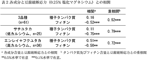 表2.各成分と豆腐破断応力(0.25% 塩化マグネシウム)との相関