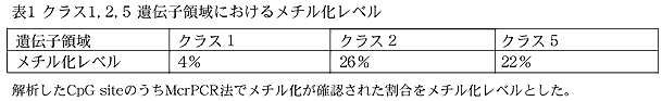 表1 クラス1, 2, 5 遺伝子領域におけるメチル化レベル