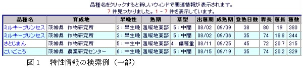 図1 特性情報の検索例(一部)