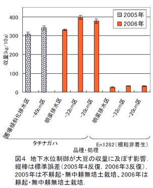図4 地下水位制御が大豆の収量に及ぼす影響.