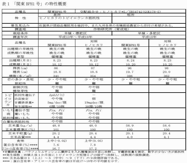 表1 「関東IL2 号」の特性概要