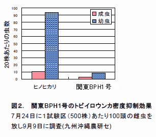 図2. 関東IL2号のトビイロウンカ密度抑制効果