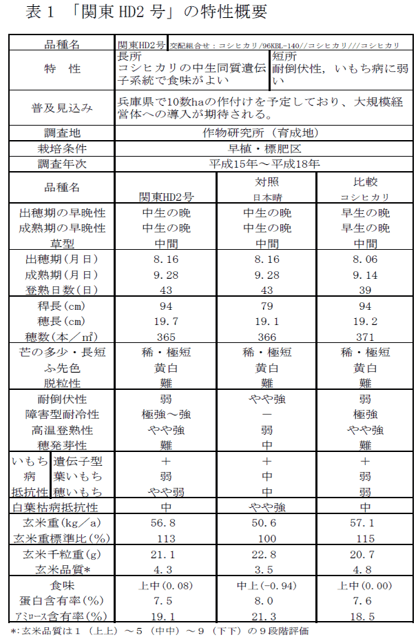 表1 「関東IL3 号」の特性概要