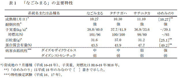 表1 「なごみまる」の主要特性