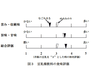 図3 豆乳様飲料の食味評価