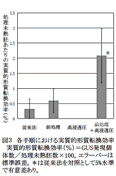 図3 各手順における実質的形質転換効率