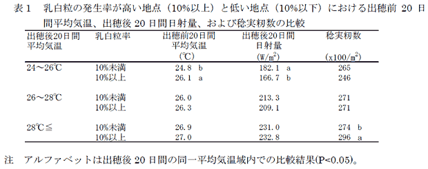 表1 乳白粒の発生率が高い地点(10%以上)と低い地点(10%以下)における出穂前20日間平均気温、出穂後20 日間日射量、および稔実籾数の比較