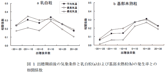 図1 出穂期前後の気象条件と乳白粒(a)および基部未熟粒(b)の発生率との相関係数