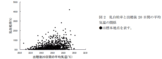 図2 乳白粒率と出穂後20 日間の平均気温の関係