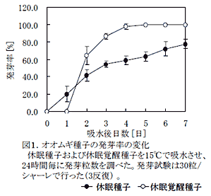 図1.オオムギ種子の発芽率の変化