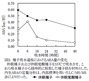 図2.種子吸水過程におけるABA量の変化