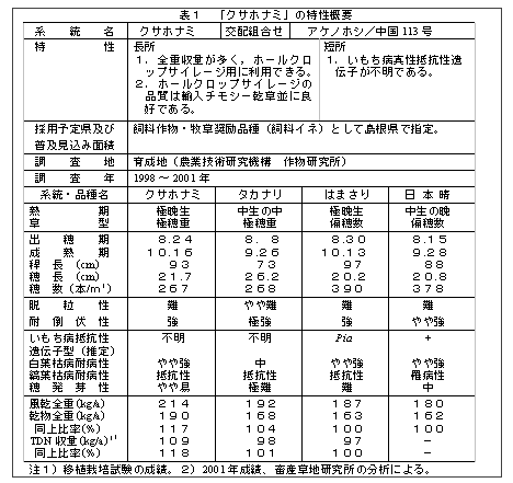 表1 「クサホナミ」の特性概要