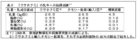 表2 「クサホナミ」の乳牛への給餌成績