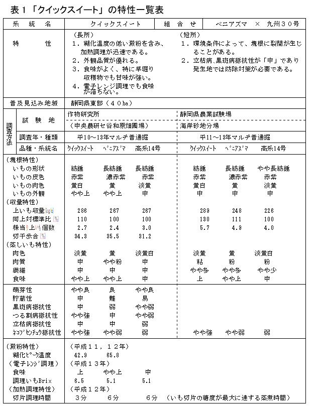 表1.「クイックスイート」の特性一覧表