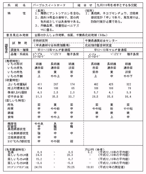 表1.「パープルスイートロード」の特性一覧表